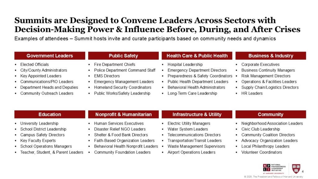 Summits are Designed to Convene Leaders Across Sectors with Decision-Making Power & Influence Before, During, and After Crises Examples of attendees – Summit hosts invite and curate participants based on community needs and dynamics: Government Leaders: Elected Officials; City/County Administrators; Key Appointed Leaders; Communications/PIO Leaders; Department Heads and Deputies; Community Outreach Leaders Public Safety: Fire Department Chiefs; Police Department Command Staff; EMS Directors; Emergency Management Leaders; Homeland Security Coordinators; Public Works/Safety Leadership Health Care & Public Health: Hospital Leadership; Emergency Department Directors; Preparedness & Safety Coordinators; Public Health Department Leaders; Behavioral Health Administrators; Long-Term Care Leadership Business & Industry: Corporate Executives; Business Continuity Managers; Risk Management Directors; Operations & Facilities Leaders; Supply Chain/Logistics Directors; HR Leaders Education: University Leadership; School District Leadership; Campus Safety Directors; Key Faculty Experts; School Operations Managers; Teacher, Student, & Parent Leaders Nonprofit & Humanitarian: Human Services Executives; Disaster Relief NGO Leaders; Shelter & Food Bank Directors; Faith-Based Organization Leaders; Behavioral Health Nonprofit Leaders; Community Foundation Leaders Infrastructure & Utility: Electric Utility Managers; Water System Leaders; Telecommunications Directors; Transportation/Transit Leaders; Waste Management Supervisors; Airport Operations Leaders Community: Neighborhood Association Leaders; Civic Club Leadership; Community Coalition Directors; Advocacy Organization Leaders; Local Philanthropy Leaders; Volunteer Coordinators 