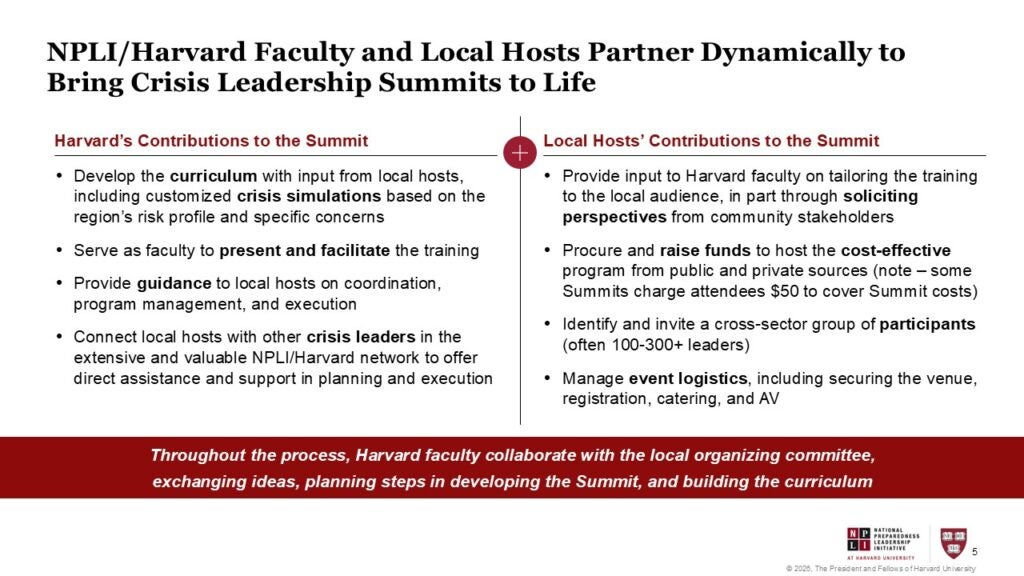 NPLI/Harvard Faculty and Local Hosts Partner Dynamically to Bring Crisis Leadership Summits to Life Harvard’s Contributions to the Summit: Develop the curriculum with input from local hosts, including customized crisis simulations based on the region’s risk profile and specific concerns; Serve as faculty to present and facilitate the training; Provide guidance to local hosts on coordination, program management, and execution; Connect local hosts with other crisis leaders in the extensive and valuable NPLI/Harvard network to offer direct assistance and support in planning and execution. Local Hosts’ Contributions to the Summit: Provide input to Harvard faculty on tailoring the training to the local audience, in part through soliciting perspectives from community stakeholders; Procure and raise funds to host the cost-effective program from public and private sources (note – some Summits charge attendees $50 to cover Summit costs); Identify and invite a cross-sector group of participants (often 100-300+ leaders); Manage event logistics, including securing the venue, registration, catering, and AV. Throughout the process, Harvard faculty collaborate with the local organizing committee, exchanging ideas, planning steps in developing the Summit, and building the curriculum. 